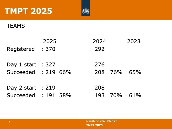 tmpt-2025-resultaten